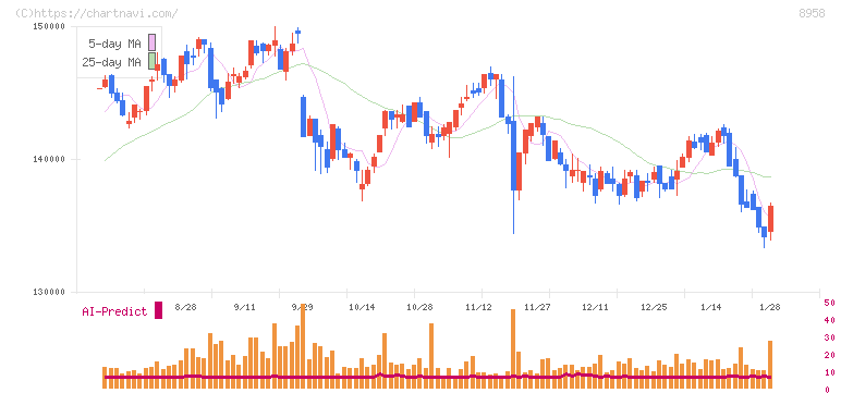 グローバル・ワン不動産投資法人(8958)の日足チャート