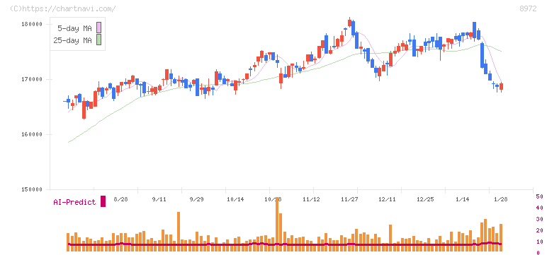 ケネディクス・オフィス投資法人(8972)の日足チャート