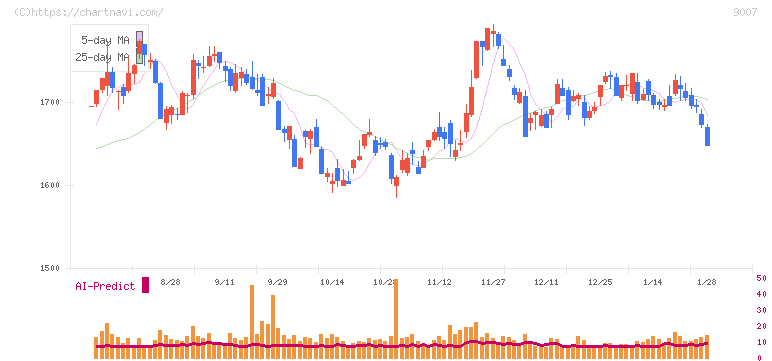 小田急電鉄(9007)の日足チャート