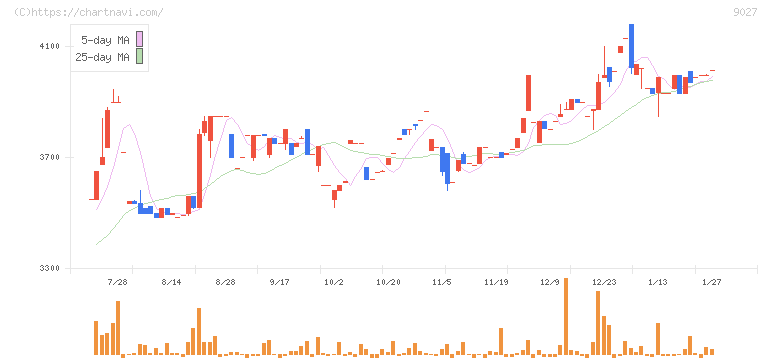 ロジネットジャパン(9027)の日足チャート