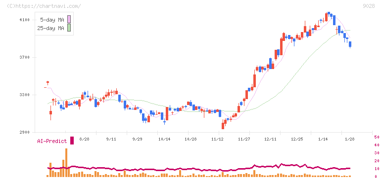 ゼロ(9028)の日足チャート