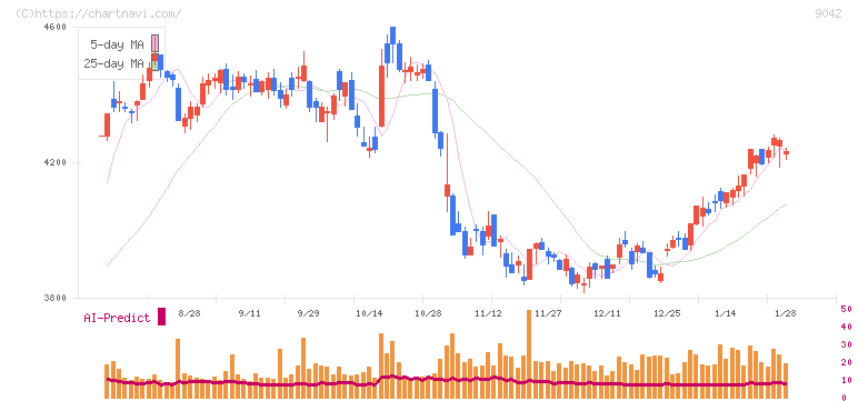 阪急阪神ホールディングス(9042)の日足チャート