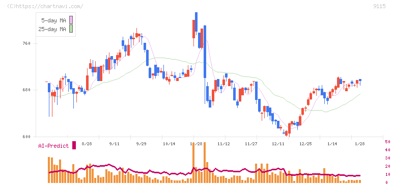 明海グループ(9115)の日足チャート