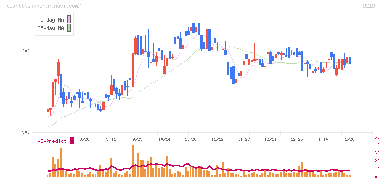 ギックス(9219)の日足チャート