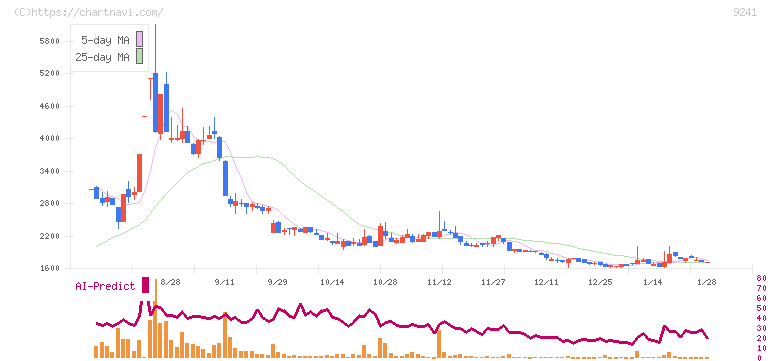 フューチャーリンクネットワーク(9241)の日足チャート