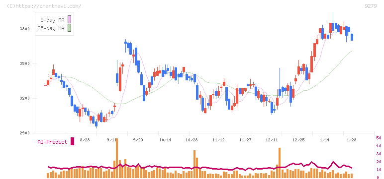 ギフトホールディングス(9279)の日足チャート