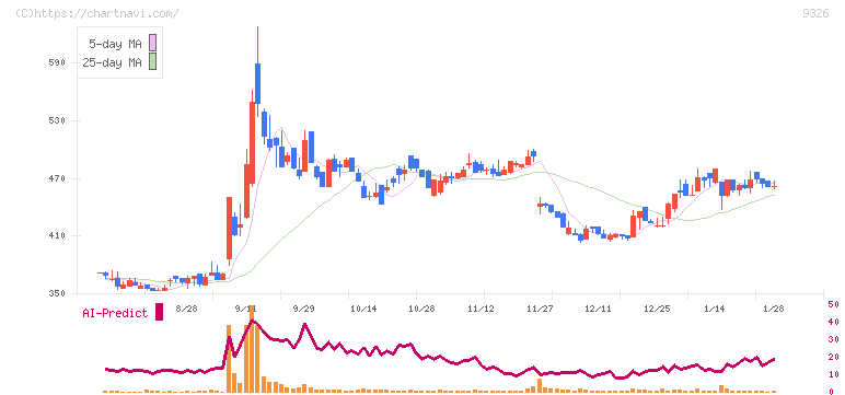 関通(9326)の日足チャート