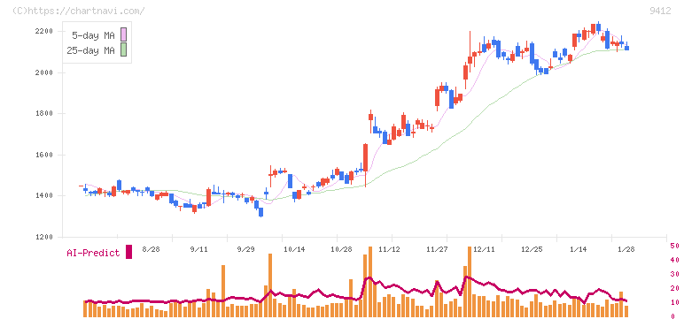 スカパーＪＳＡＴホールディングス(9412)の日足チャート