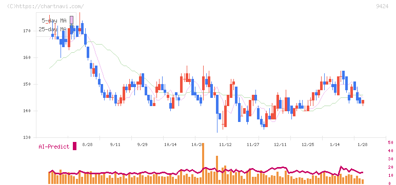 日本通信(9424)の日足チャート
