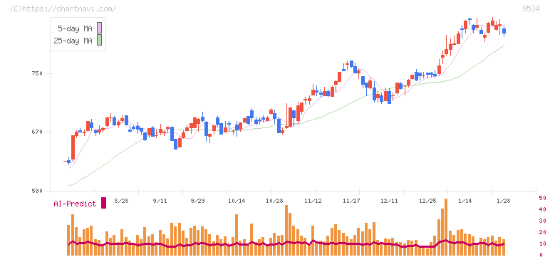 北海道ガス(9534)の日足チャート