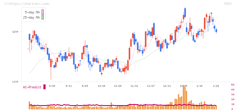 静岡ガス(9543)の日足チャート
