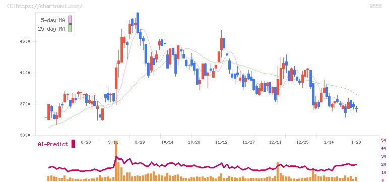 ＩＮＴＬＯＯＰ(9556)の日足チャート