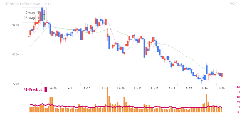 東宝(9602)の日足チャート