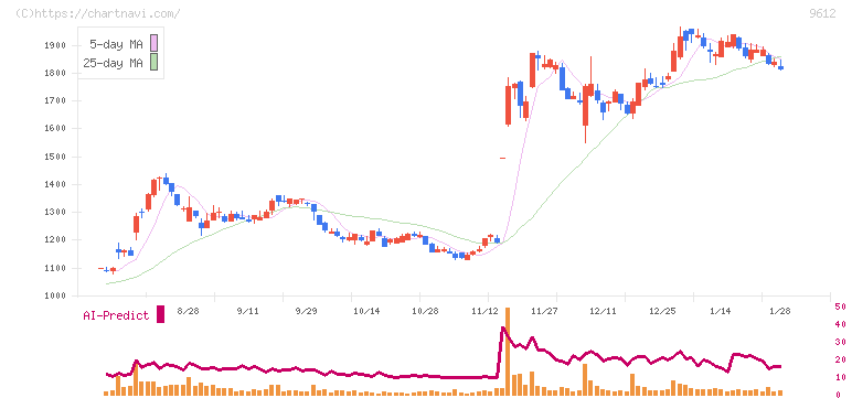 ラックランド(9612)の日足チャート