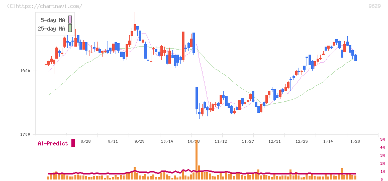ピー・シー・エー(9629)の日足チャート