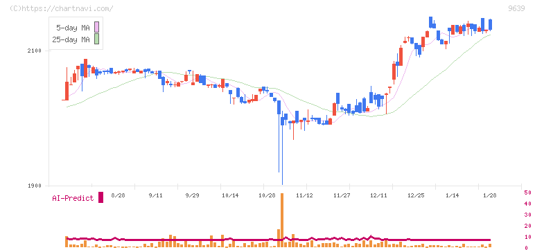 三協フロンテア(9639)の日足チャート