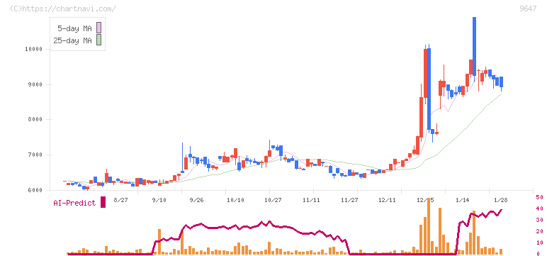 協和コンサルタンツ(9647)の日足チャート