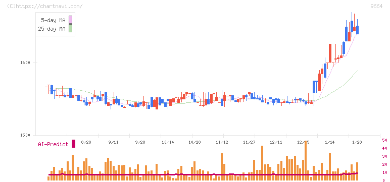 御園座(9664)の日足チャート