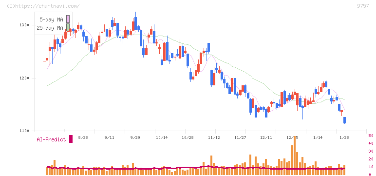船井総研ホールディングス(9757)の日足チャート