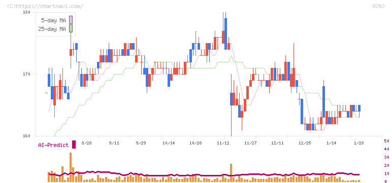 進学会ホールディングス(9760)の日足チャート