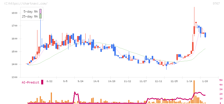 日建工学(9767)の日足チャート