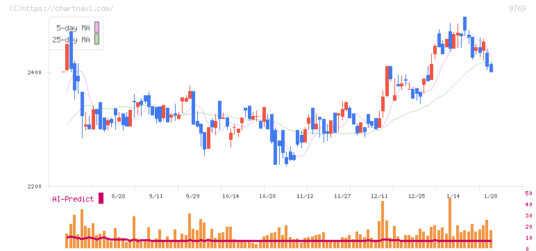 学究社(9769)の日足チャート