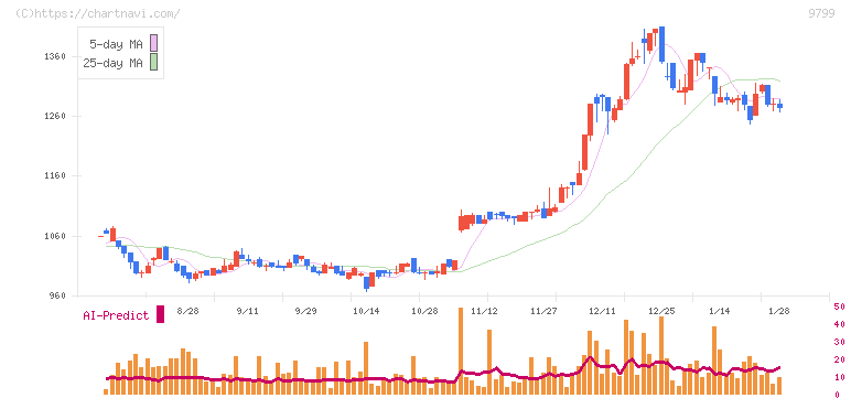 旭情報サービス(9799)の日足チャート