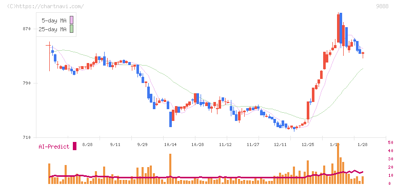 ＵＥＸ(9888)の日足チャート