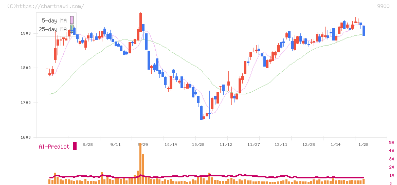 サガミホールディングス(9900)の日足チャート