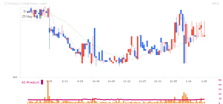 カンセキ(9903)の日足チャート