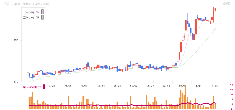 アシードホールディングス(9959)の日足チャート