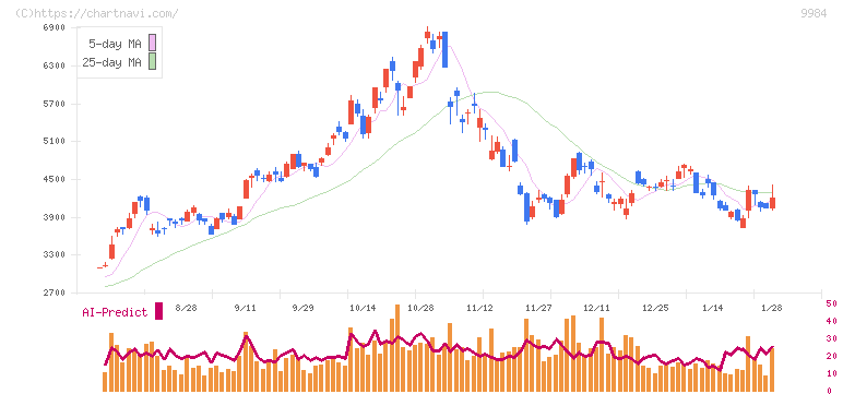 ソフトバンクグループ(9984)の日足チャート