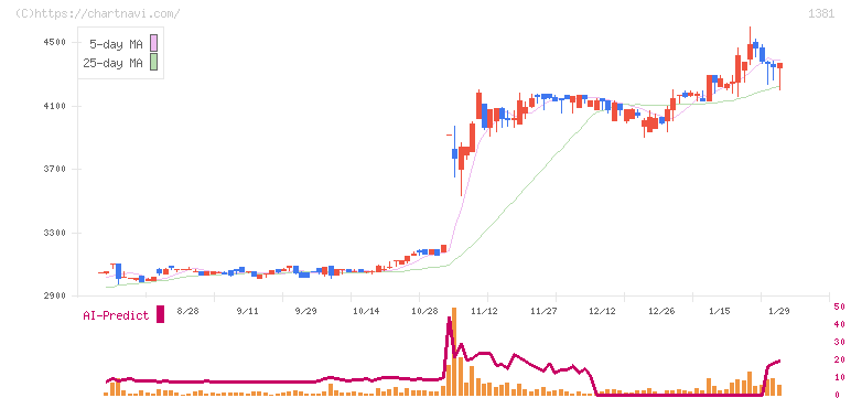 アクシーズ(1381)の日足チャート