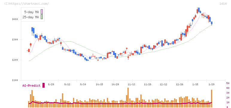 ショーボンドホールディングス(1414)の日足チャート
