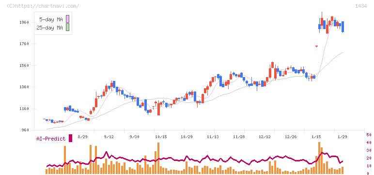 ＪＥＳＣＯホールディングス(1434)の日足チャート