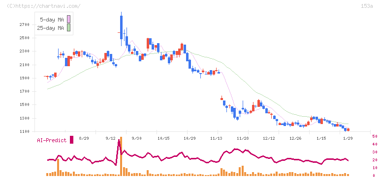 カウリス(153A)の日足チャート