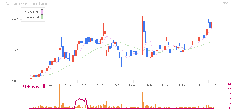 マサル(1795)の日足チャート