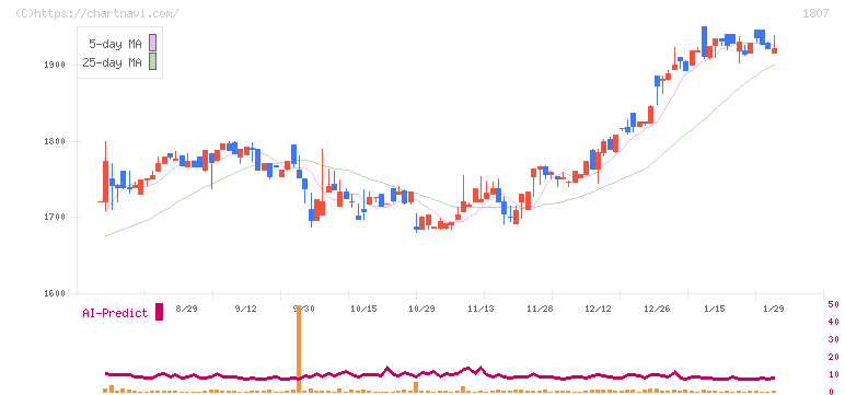 佐藤渡辺(1807)の日足チャート