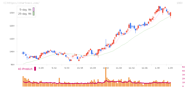 戸田建設(1860)の日足チャート