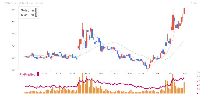 アストロスケールホールディングス(186A)の日足チャート