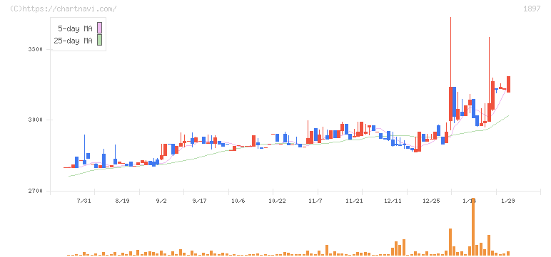 金下建設(1897)の日足チャート