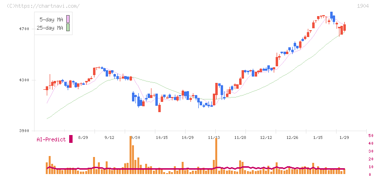 大成温調(1904)の日足チャート