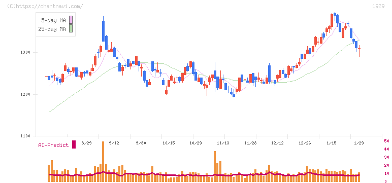 日特建設(1929)の日足チャート