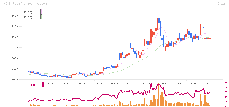 豆蔵デジタルホールディングス(202A)の日足チャート