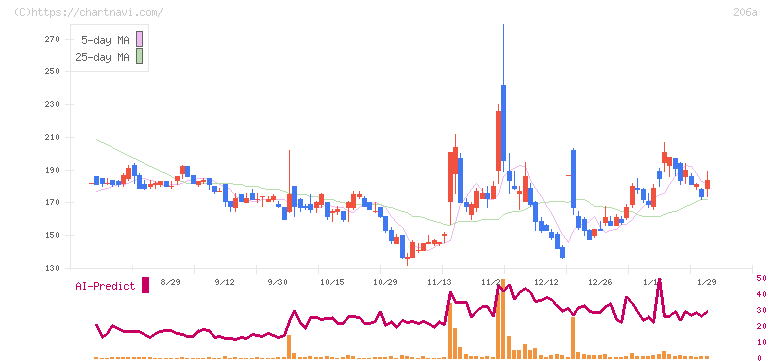 ＰＲＩＳＭ　ＢｉｏＬａｂ(206A)の日足チャート