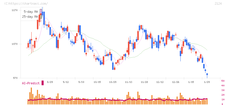 ＪＡＣ　Ｒｅｃｒｕｉｔｍｅｎｔ(2124)の日足チャート