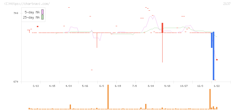 光ハイツ・ヴェラス(2137)の日足チャート