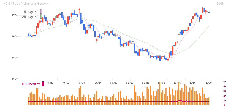 アイティメディア(2148)の日足チャート