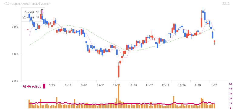 山崎製パン(2212)の日足チャート