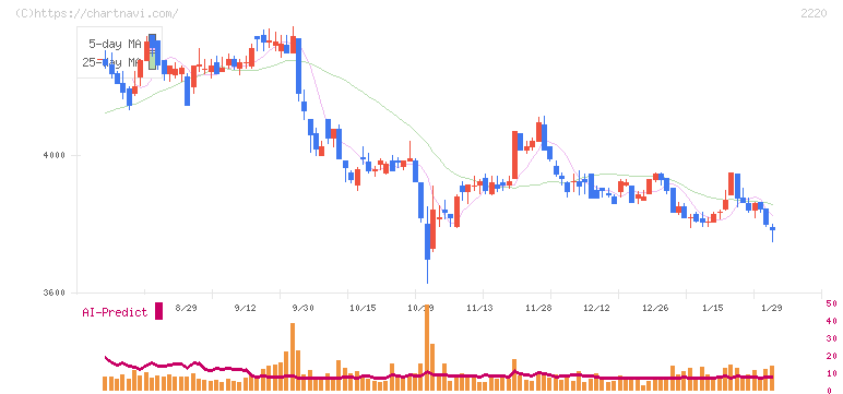 亀田製菓(2220)の日足チャート